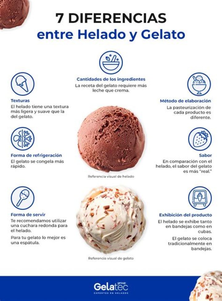Enfrentamos el gelato con el helado y esto es lo que descubrimos