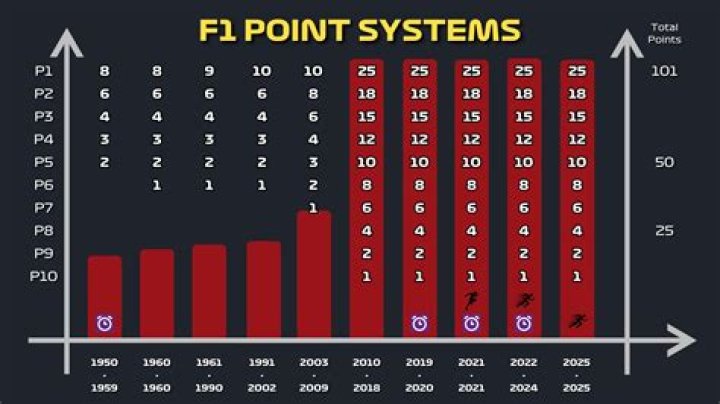 F1 points system: How does point scoring work? How many points for a race win? | F1