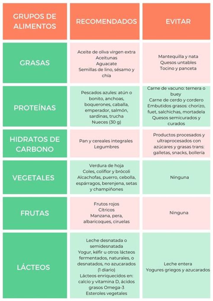 Los 5 sencillos trucos de una nutricionista para bajar los triglicéridos sin obsesionarte