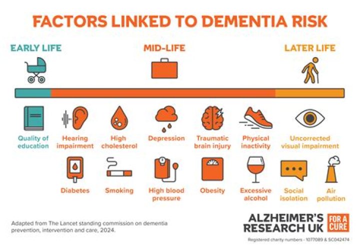 Managing the risk of dementia