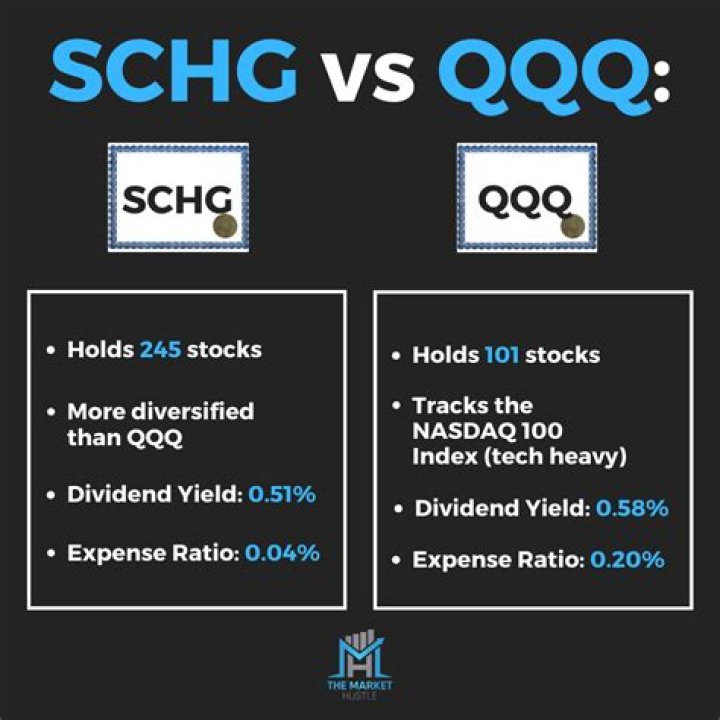 QQQ vs. SCHG – A Comprehensive Comparison