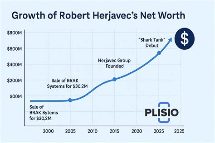 Robert Herjavec Vermögen