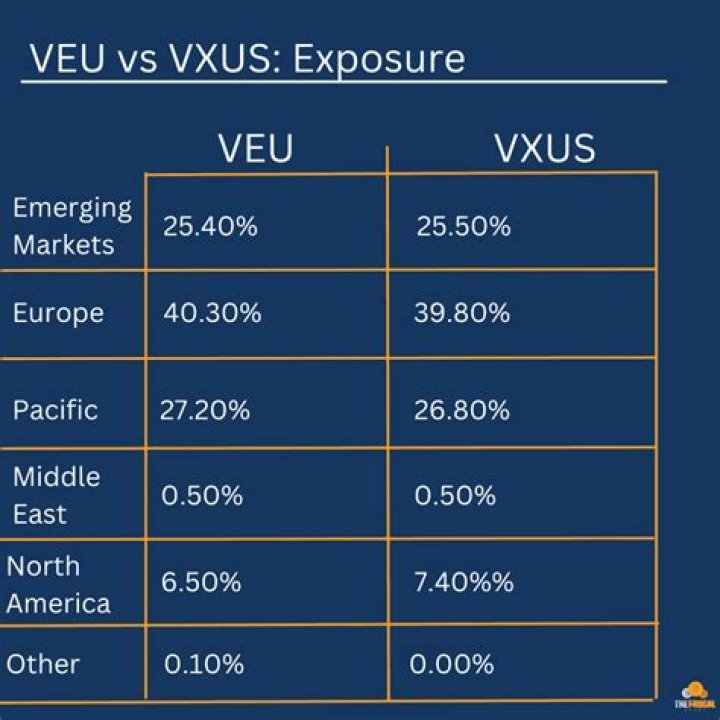 VEU vs. VOO – A Comprehensive Comparison