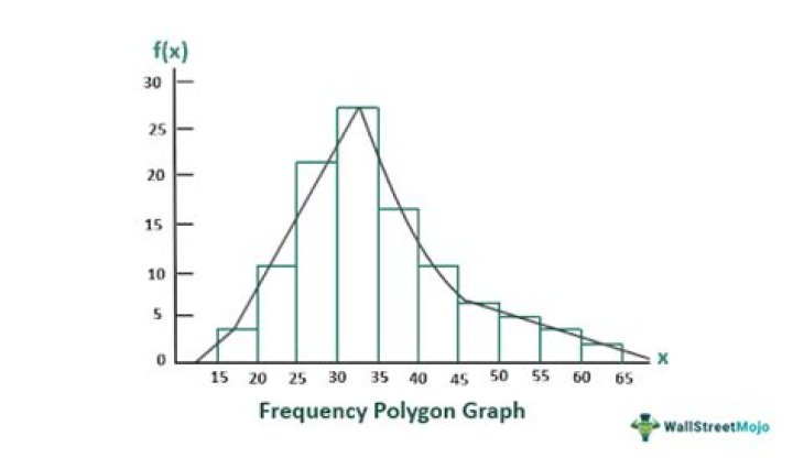 What is the Rule for Frequency Polygon?